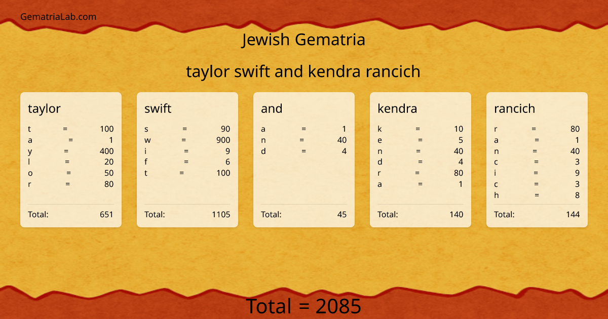 taylor swift and kendra rancich in jewish Gematria